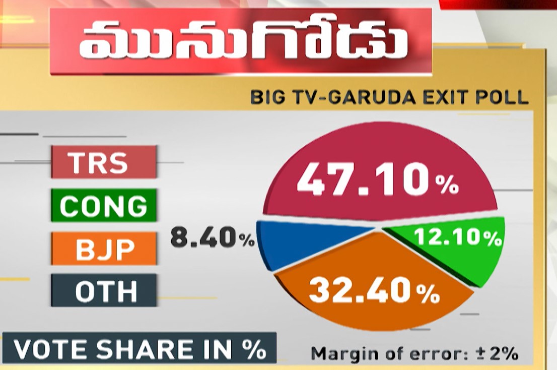 Munugode exit poll : మునుగోడు ఎగ్జిట్ పోల్.. బిగ్ టీవీ సర్వే..