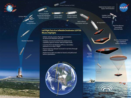 NASA Completes LOFTID Technology: మార్స్ పైకి మనుషులను పంపించడానికి నాసా తయారు చేసిన లోఫ్టిడ్ ప్రయోగం సక్సెస్