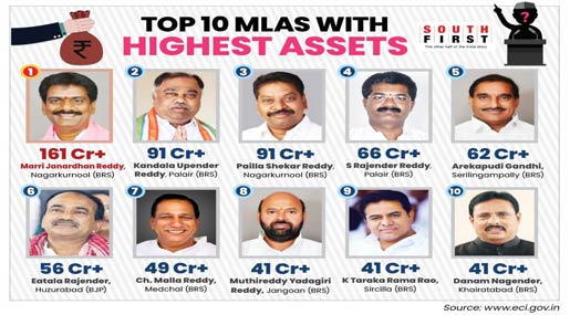 Millionaire Politicians of Telangana: తెలంగాణలో 90% ఎమ్మెల్యేలు కోటీశ్వరులే..!