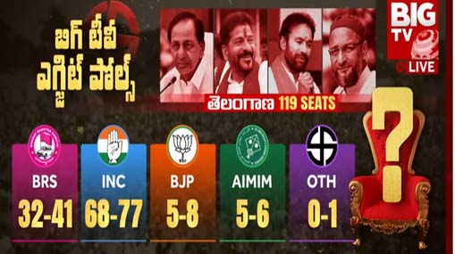 Telangana Big Tv Exit Polls | బిగ్ టీవి తెలంగాణ ఎగ్జిట్ పోల్స్.. దూసుకుపోతున్న కాంగ్రెస్.. బిఆర్ఎస్ వెనుకంజ!