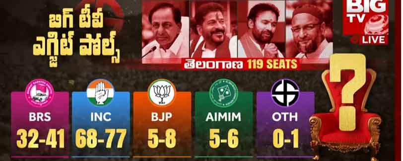 Telangana Big Tv Exit Polls