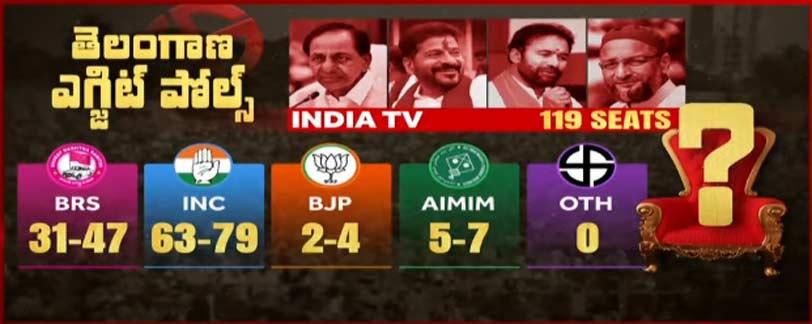 telanaga exit polls 