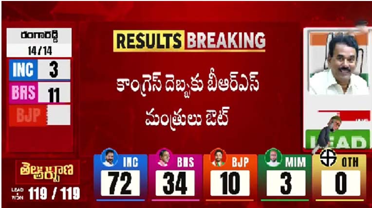 Telangana Election Results