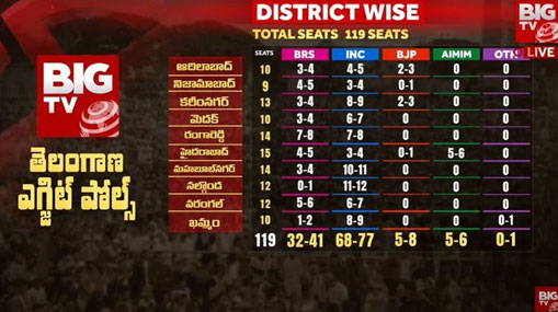 Telangana Exit Polls: కాంగ్రెస్‌కే పట్టం కట్టిన ఎగ్జిట్ పోల్స్.. ఆ పార్టీకి సింగిల్ డిజిట్