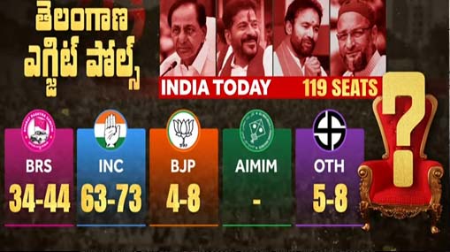 Telangana Elections : బిగ్‌ టీవీ సర్వేకు దగ్గరగా ఇండియా టుడే సర్వే.. తెలంగాణలో కాంగ్రెస్‌దే అధికారం!