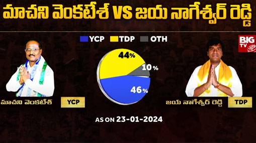 Yemmiganur Assembly Constituency : బిగ్ టీవీ సర్వే.. ఎమ్మిగనూరు నియోజకవర్గం ఏ పార్టీకి అనుకూలంగా ఉంది ?