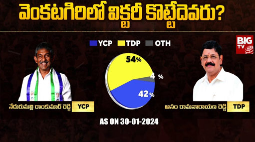 Venkatagiri Assembly Constituency: బిగ్ టీవీ సర్వే.. వెంకటగిరిలో విక్టరీ కొట్టేదెవరు..?