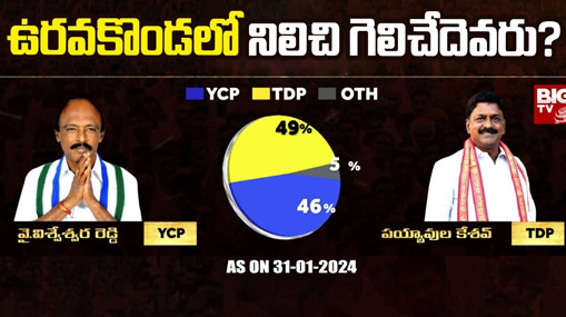 Uravakonda Assembly Constituency : బిగ్ టీవీ సర్వే.. ఉరవకొండలో నిలిచి గెలిచేదెవరు ?