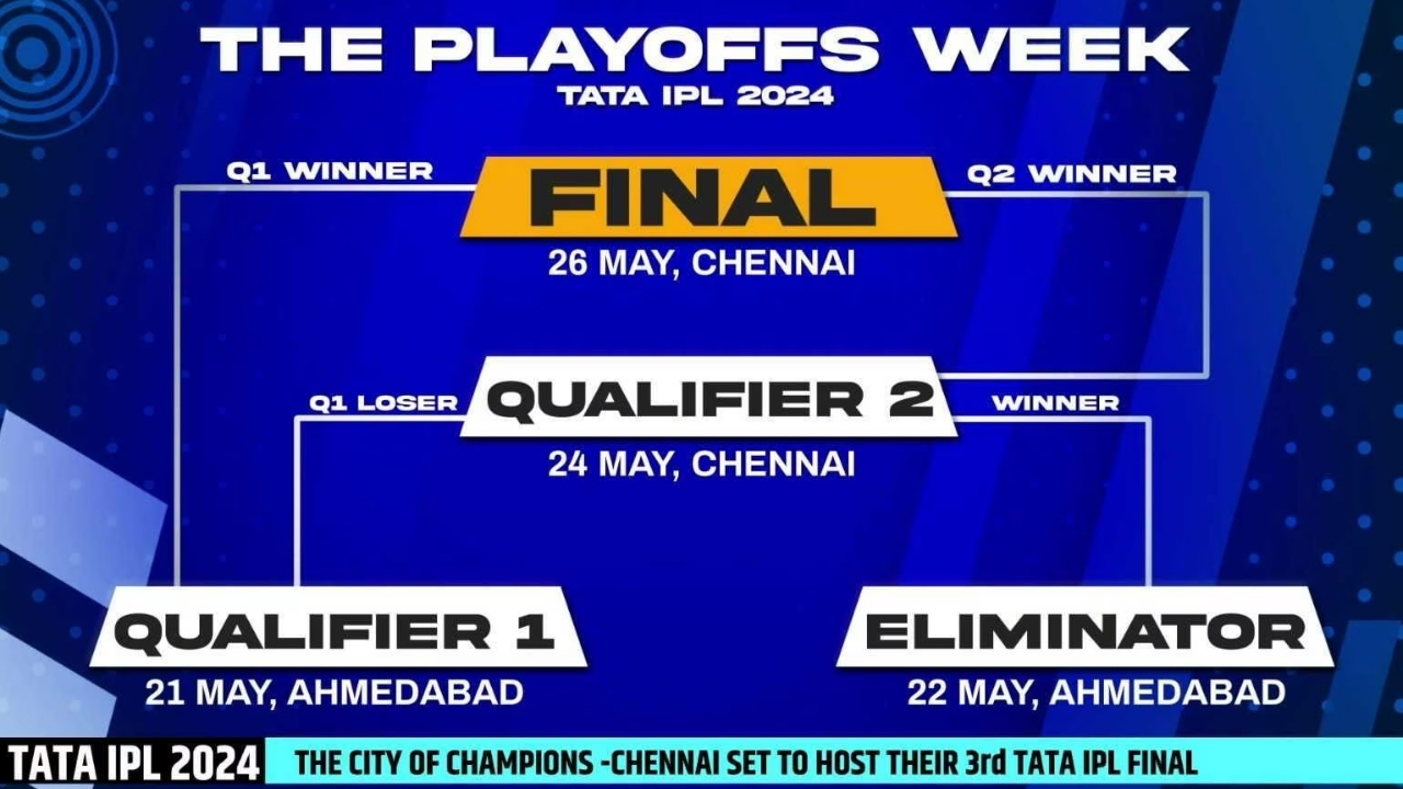 IPL 2024 Playoffs Schedule: ఐపీఎల్ 2024 ప్లే ఆఫ్ మ్యాచ్‌లు.. ఎక్కడెక్కడంటే?