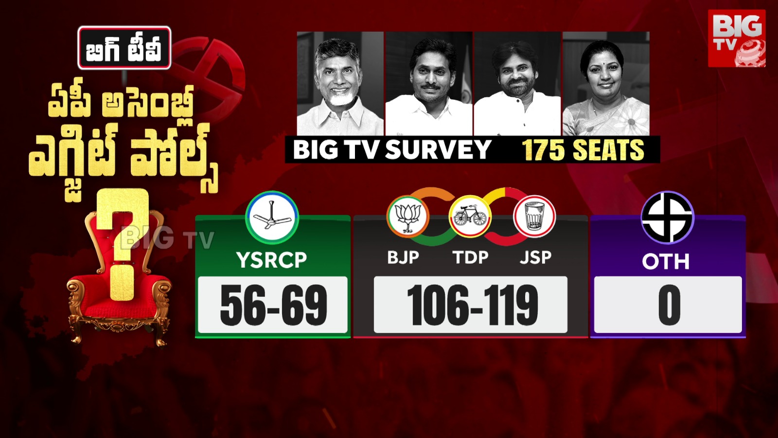 AP Exit Polls: బిగ్ టీవీ ఎగ్జిట్ పోల్స్.. జిల్లాల వారిగా..