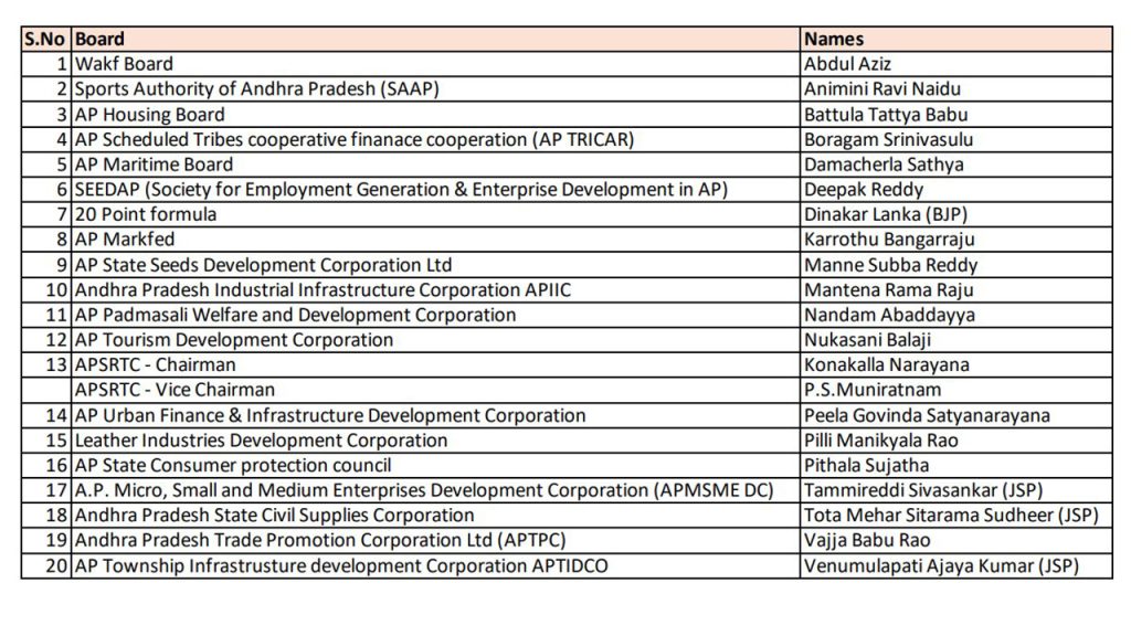 Chandrababu govt announces 20 nominated posts 